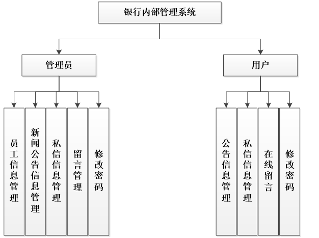 PHP银行内部管理系统