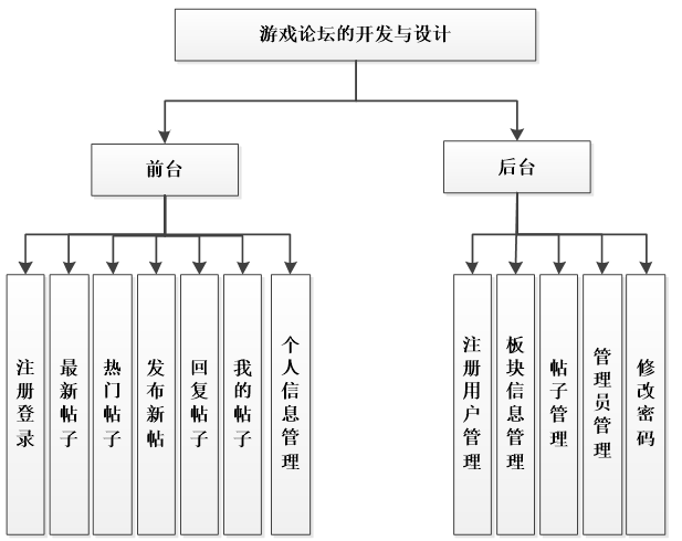 游戏论坛系统功能结构图