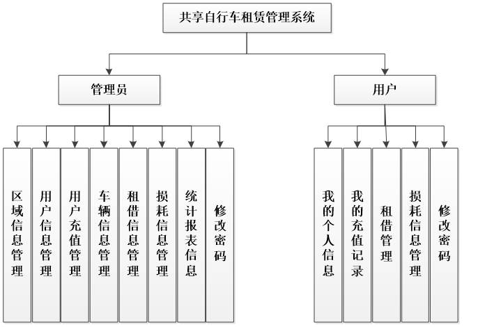 PHP共享自行车租赁管理系统功能结构图