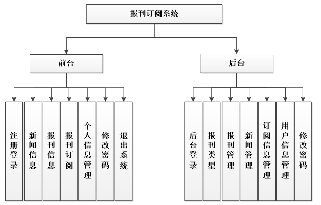 JSP报刊订阅系统功能结构图