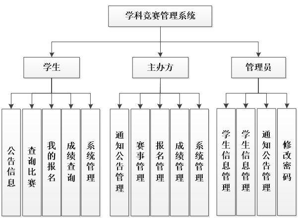 学科竞赛管理系统功能结构图