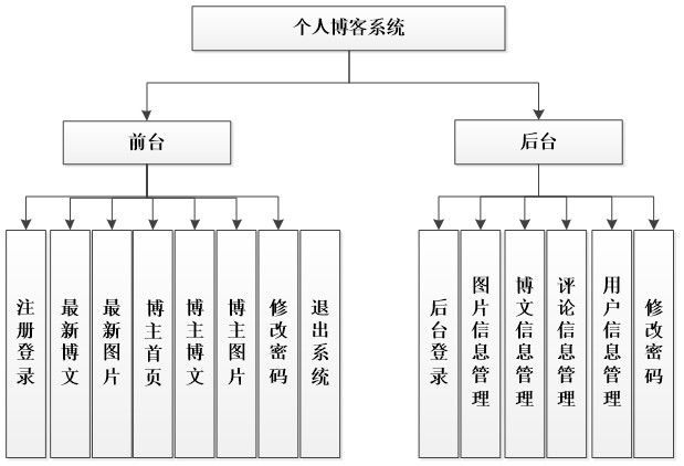 个人博客系统功能结构图