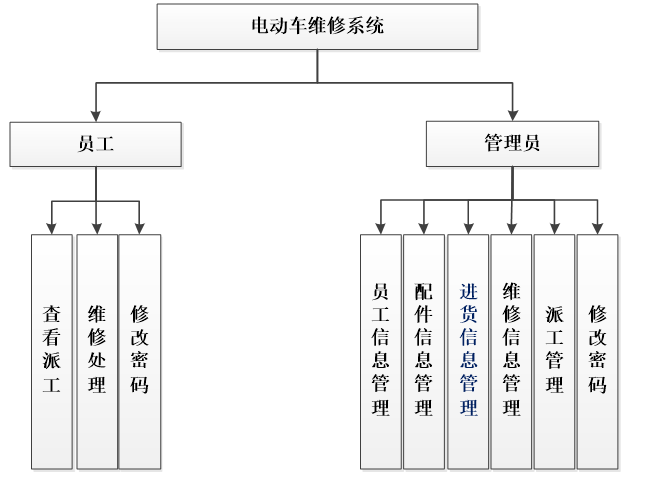 电动车维修系统系统功能结构图