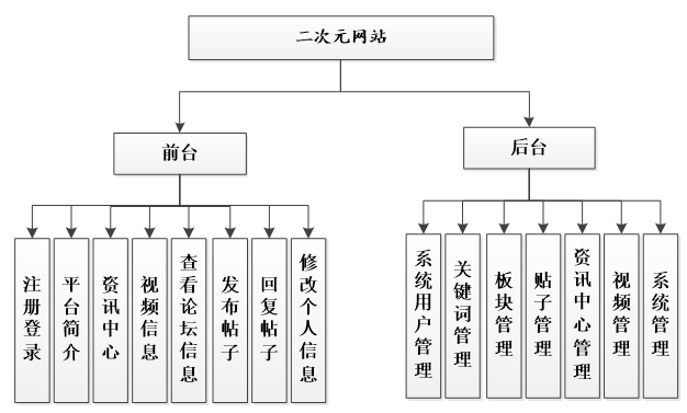 二次元网站系统功能结构图