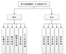 JSP校园二手交易系统