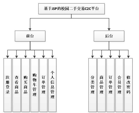 校园二手交易系统功能结构图