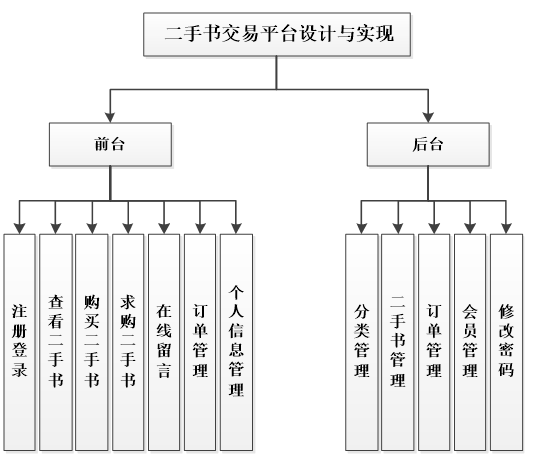 二手书交易系统功能结构图