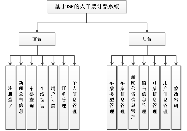 火车票订票系统功能结构图