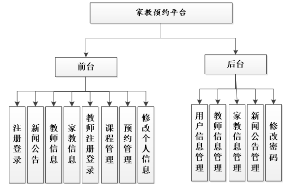 家教预约系统功能结构图