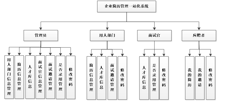 企业简历管理一站化系统功能结构图