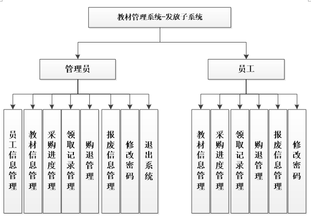 教材管理系统功能结构图