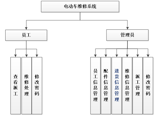 电动车维修系统功能结构图