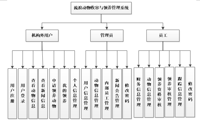 JSP流浪动物收容与领养管理系统功能结构图