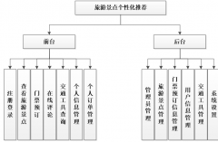 JSP旅游景点个性化推荐系统