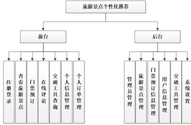 旅游景点个性化推荐系统功能结构图