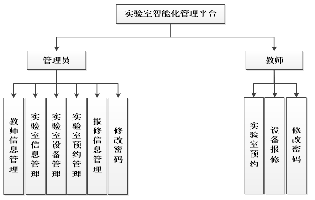 JSP实验室预约管理系统功能图