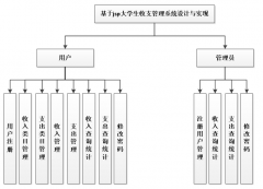 基于jsp大学生收支管理系统