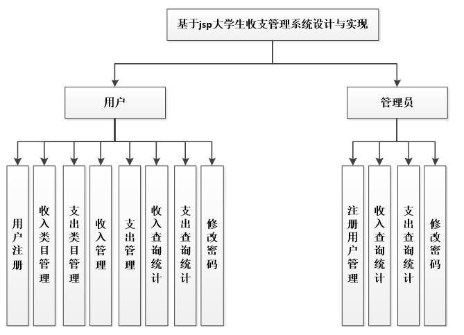 基于jsp大学生收支管理系统功能图