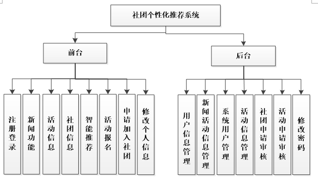 社团个性化推荐系统功能结构图