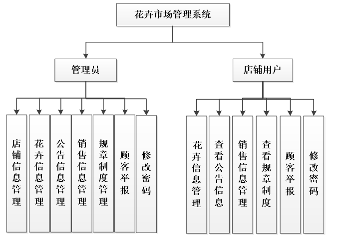 花卉市场管理系统功能结构图