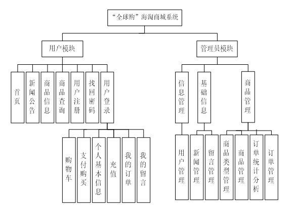 SSM海淘商城系统结构图