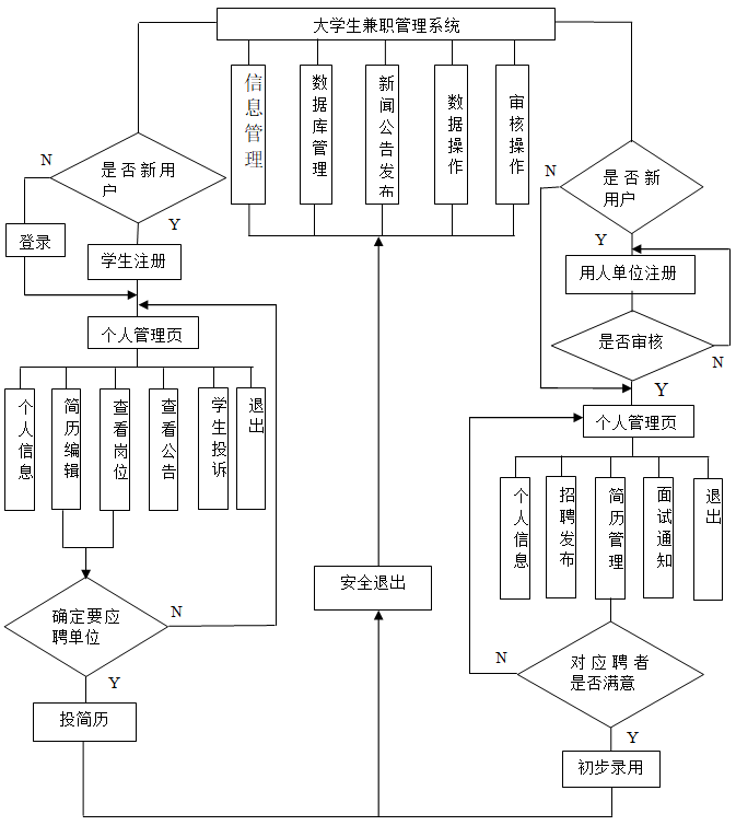 大学生兼职管理系统功能图