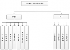 ASP.NET公司购、销信息管理系统