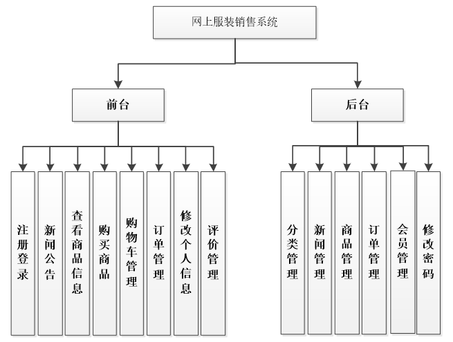 asp.net网上服装销售系统功能图