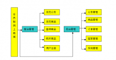 asp.net会员制网上商城