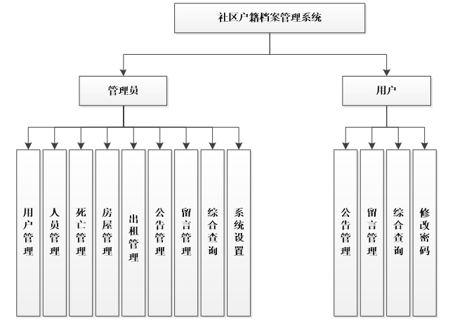 社区户籍档案管理系统功能结构图