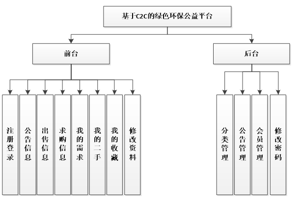 绿色环保公益平台功能结构图