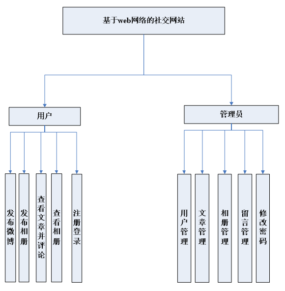 基于web网络的社交网站系统功能结构图