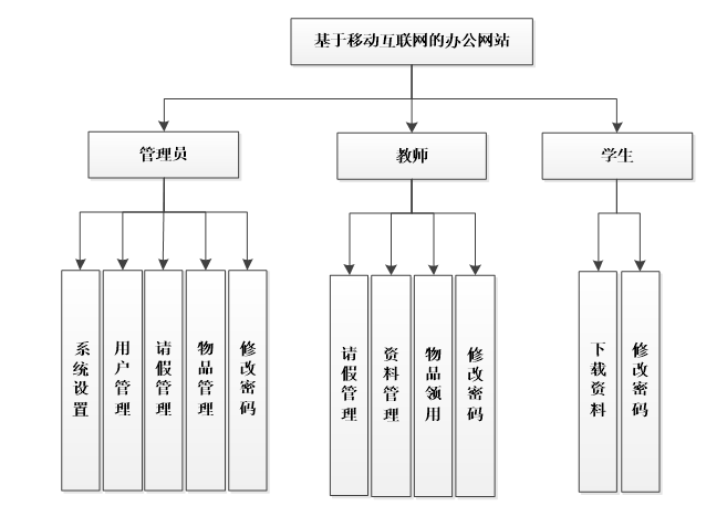 基于移动互联网的办公网站功能结构图