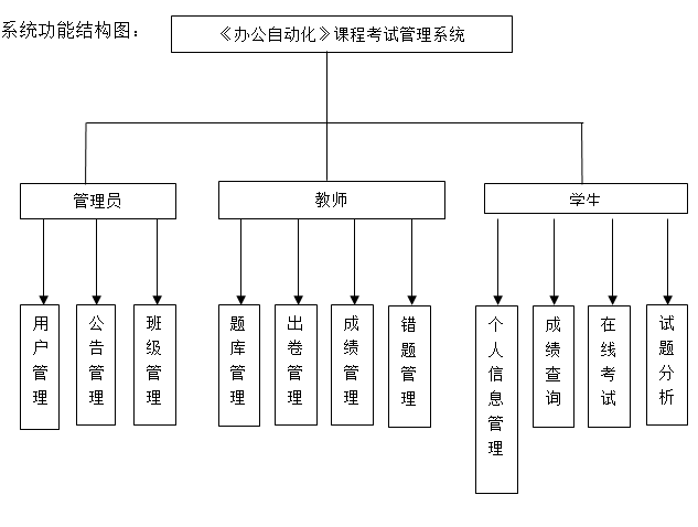 课程考试管理系统功能模块图