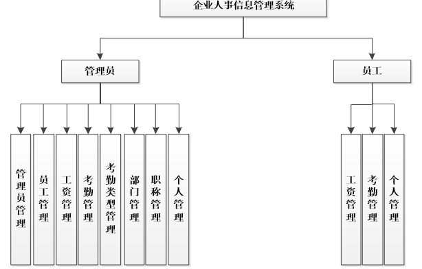 企业人事信息管理系统功能结构图