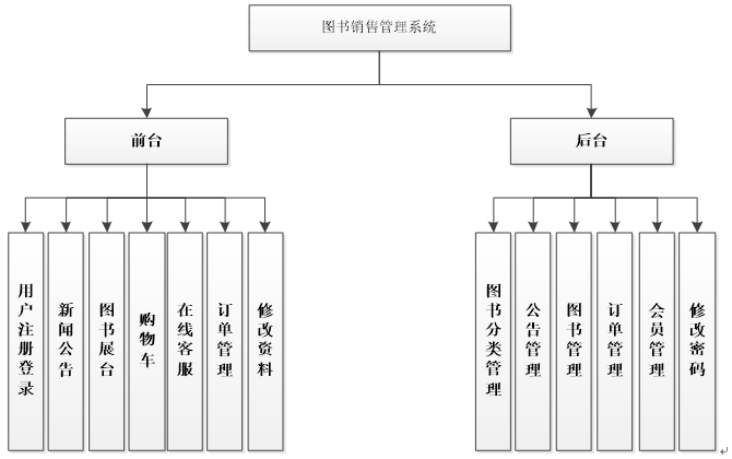 图书销售系统功能结构图