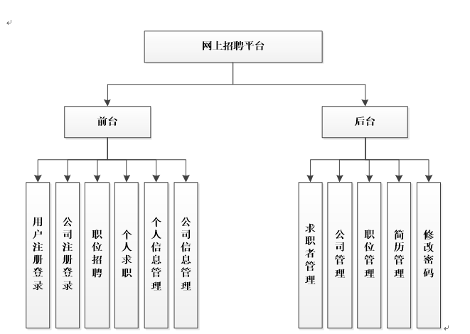 网上招聘系统功能结构图