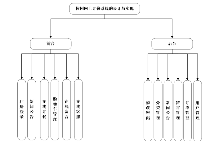 校园网上订餐系统功能结构图