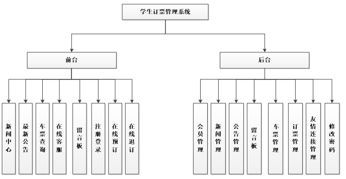 学生火车票订票系统功能结构图