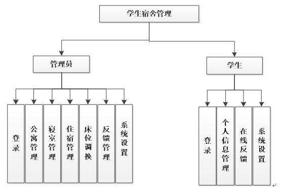 学生宿舍管理系统功能结构图