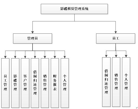 影碟租赁管理系统功能结构图