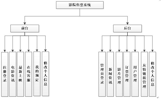 影院售票系统功能结构图