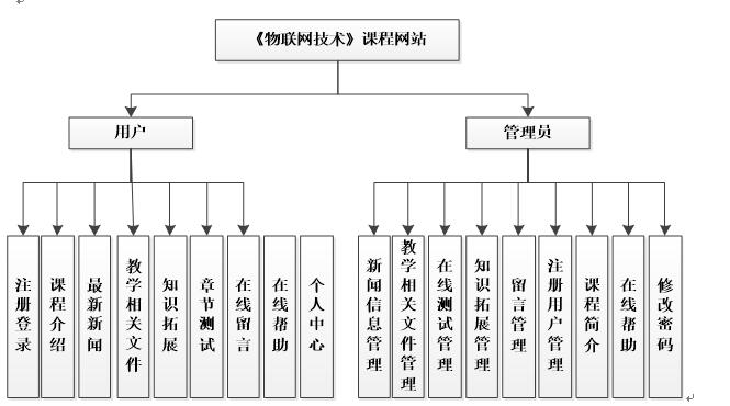 课程网站系统功能结构图