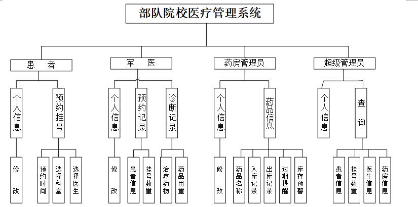 asp.net部队院校医疗管理系统