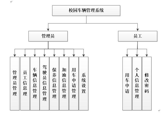 校园车辆管理系统功能图