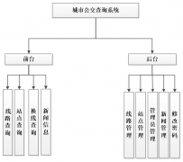 ASP.NET城市公交查询系统