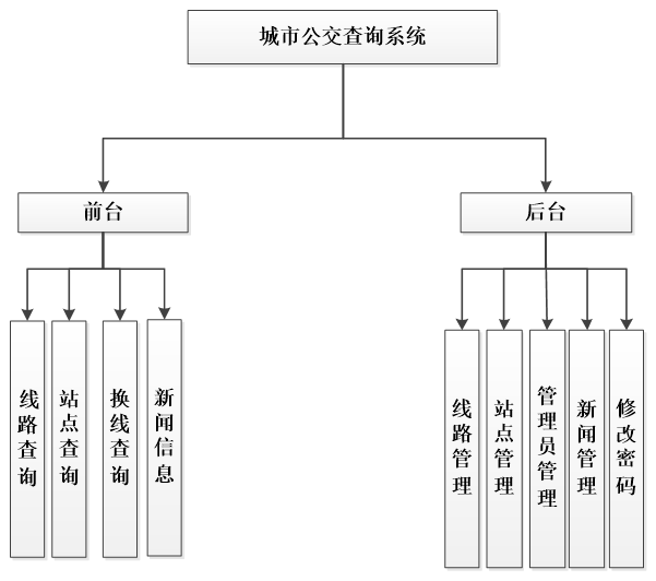 公交查询系统功能结构图