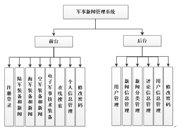 军事新闻网站功能图