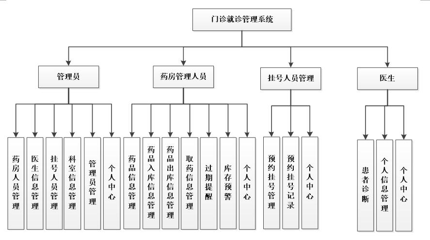  校园超市网络购物平台功能结构图