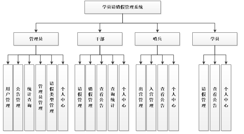 学员请销假管理系统功能图